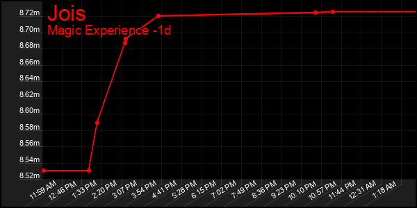 Last 24 Hours Graph of Jois