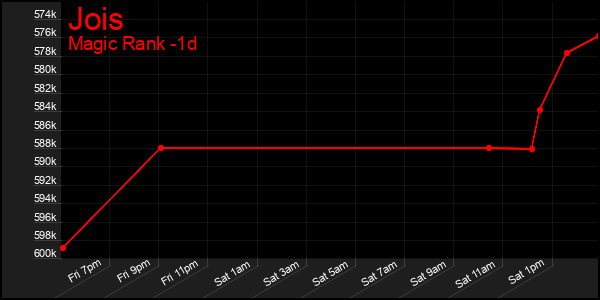 Last 24 Hours Graph of Jois