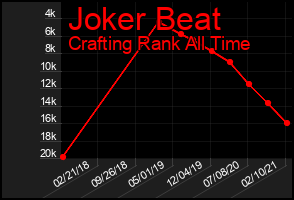 Total Graph of Joker Beat
