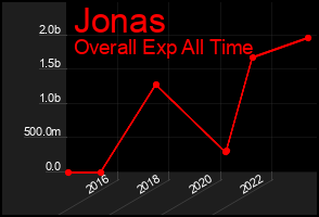 Total Graph of Jonas