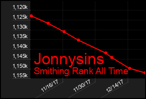 Total Graph of Jonnysins