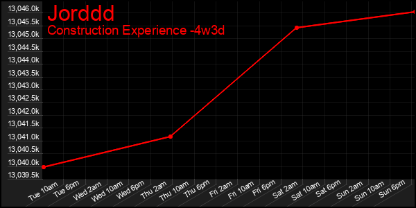 Last 31 Days Graph of Jorddd