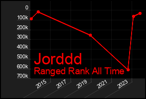 Total Graph of Jorddd