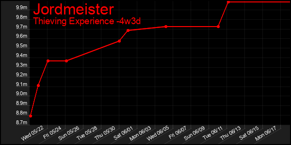 Last 31 Days Graph of Jordmeister