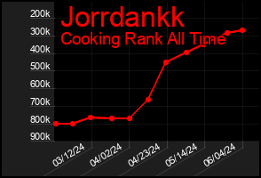 Total Graph of Jorrdankk