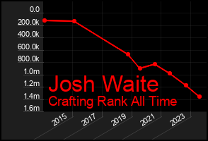 Total Graph of Josh Waite