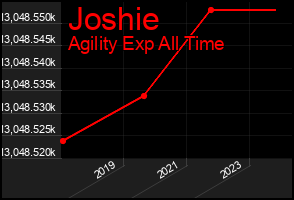 Total Graph of Joshie