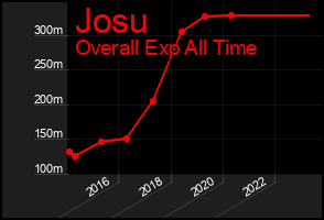 Total Graph of Josu