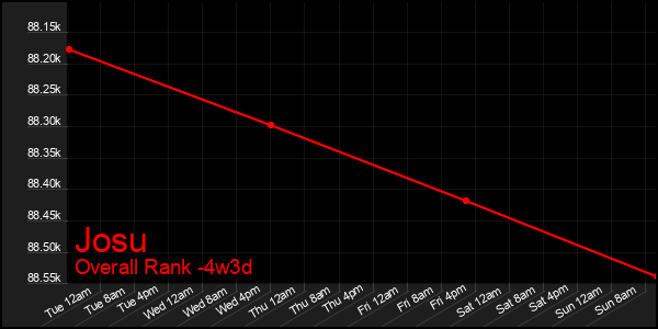 Last 31 Days Graph of Josu