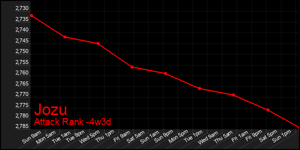 Last 31 Days Graph of Jozu