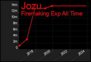Total Graph of Jozu