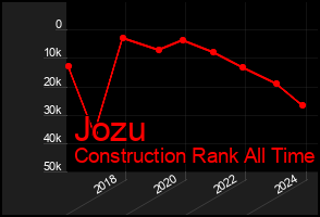 Total Graph of Jozu