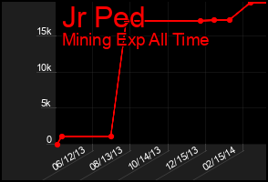 Total Graph of Jr Ped