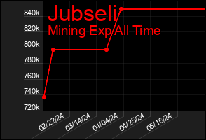 Total Graph of Jubseli