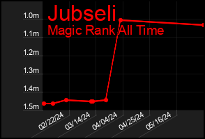 Total Graph of Jubseli