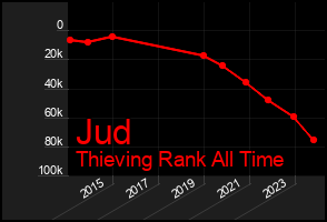 Total Graph of Jud