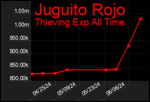 Total Graph of Juguito Rojo