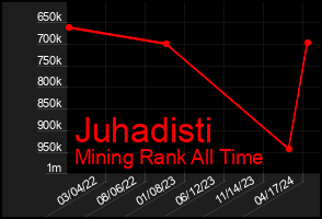 Total Graph of Juhadisti