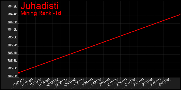 Last 24 Hours Graph of Juhadisti