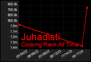 Total Graph of Juhadisti