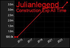 Total Graph of Julianlegend