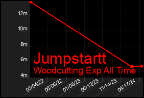 Total Graph of Jumpstartt