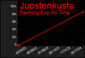 Total Graph of Juostenkustu