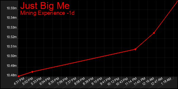 Last 24 Hours Graph of Just Big Me