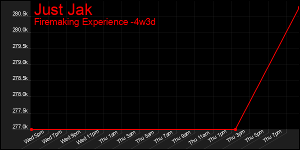 Last 31 Days Graph of Just Jak