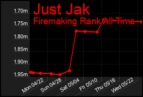 Total Graph of Just Jak