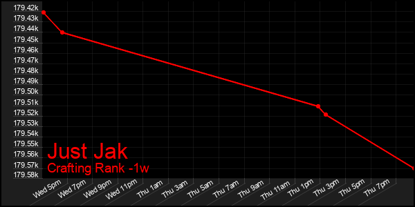 Last 7 Days Graph of Just Jak