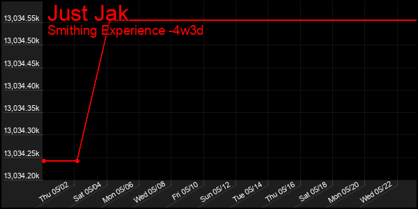 Last 31 Days Graph of Just Jak