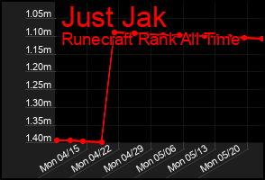 Total Graph of Just Jak