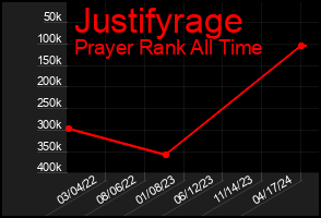 Total Graph of Justifyrage
