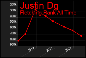 Total Graph of Justin Dg