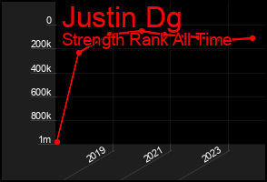 Total Graph of Justin Dg