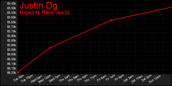 Last 31 Days Graph of Justin Dg