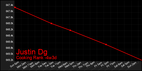 Last 31 Days Graph of Justin Dg