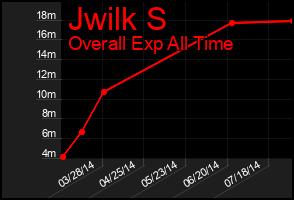 Total Graph of Jwilk S