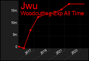 Total Graph of Jwu