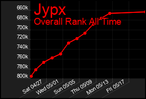 Total Graph of Jypx