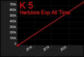 Total Graph of K 5