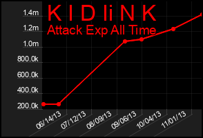 Total Graph of K I D Ii N K
