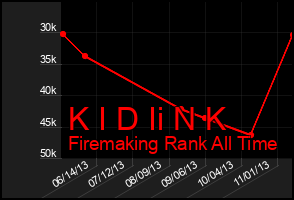 Total Graph of K I D Ii N K
