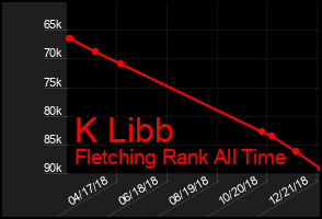 Total Graph of K Libb