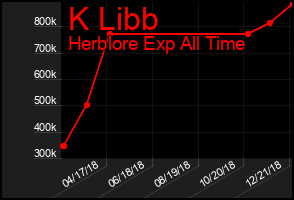 Total Graph of K Libb