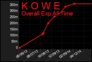 Total Graph of K O W E
