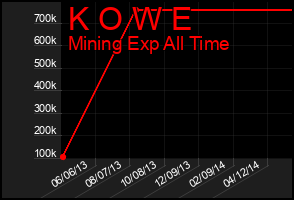 Total Graph of K O W E