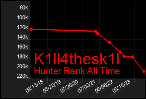 Total Graph of K1ll4thesk1l
