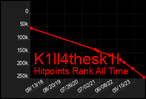 Total Graph of K1ll4thesk1l